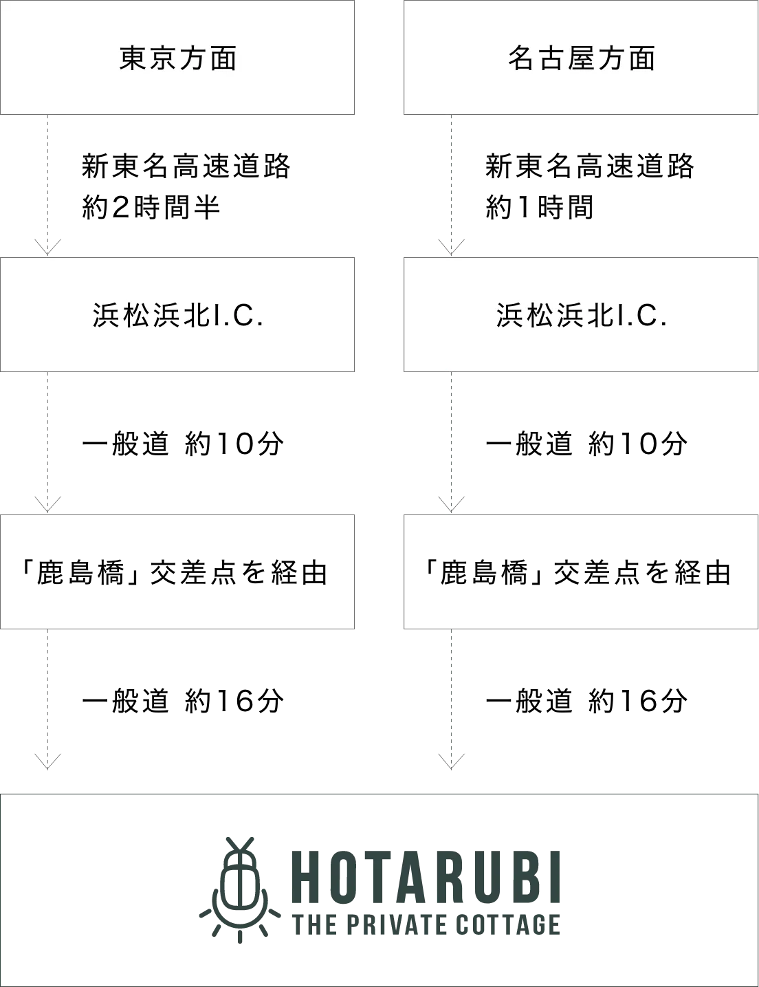 新東名高速道路からお越しの場合